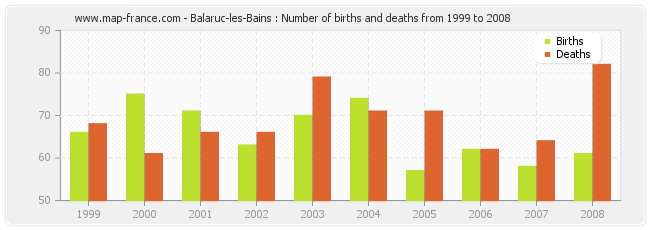 Balaruc-les-Bains : Number of births and deaths from 1999 to 2008
