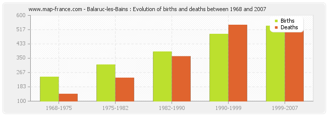 Balaruc-les-Bains : Evolution of births and deaths between 1968 and 2007