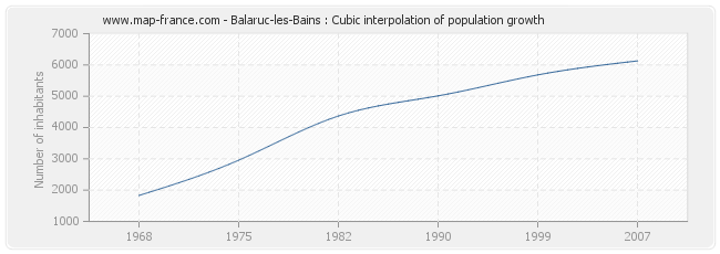 Balaruc-les-Bains : Cubic interpolation of population growth