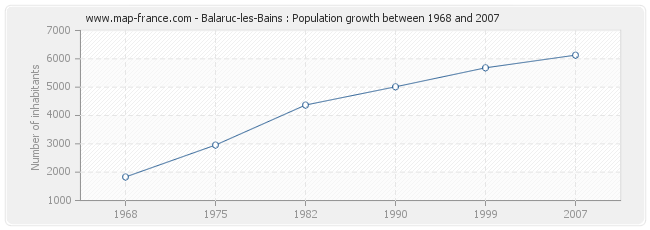 Population Balaruc-les-Bains
