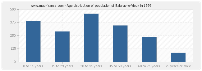 Age distribution of population of Balaruc-le-Vieux in 1999