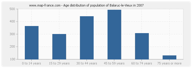 Age distribution of population of Balaruc-le-Vieux in 2007
