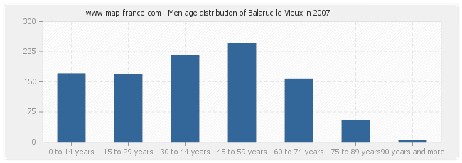 Men age distribution of Balaruc-le-Vieux in 2007