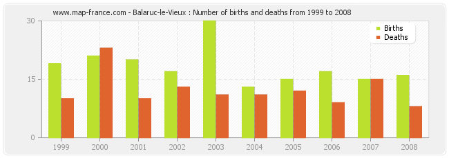 Balaruc-le-Vieux : Number of births and deaths from 1999 to 2008