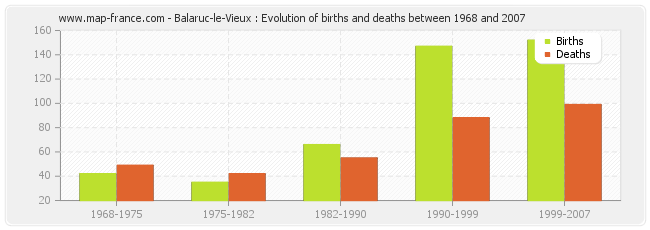 Balaruc-le-Vieux : Evolution of births and deaths between 1968 and 2007