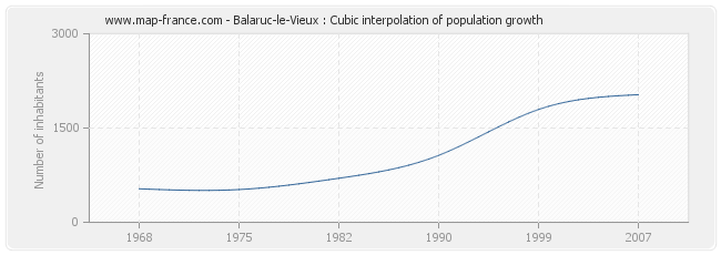 Balaruc-le-Vieux : Cubic interpolation of population growth