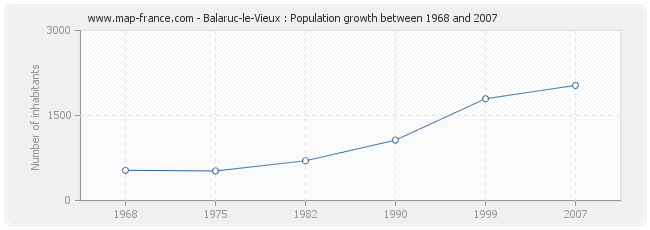Population Balaruc-le-Vieux