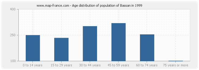 Age distribution of population of Bassan in 1999