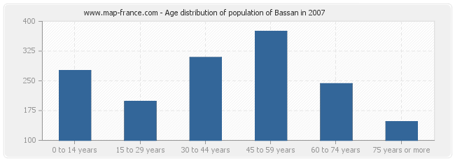 Age distribution of population of Bassan in 2007