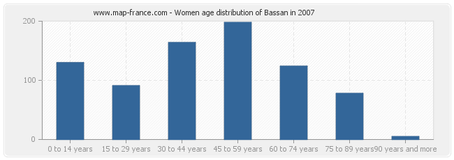 Women age distribution of Bassan in 2007