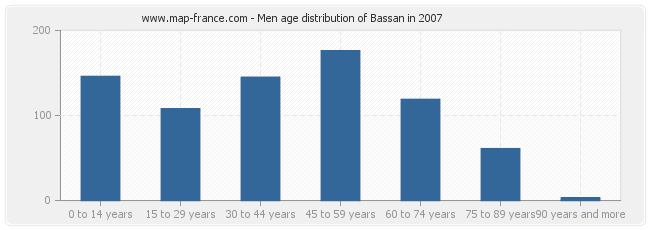 Men age distribution of Bassan in 2007