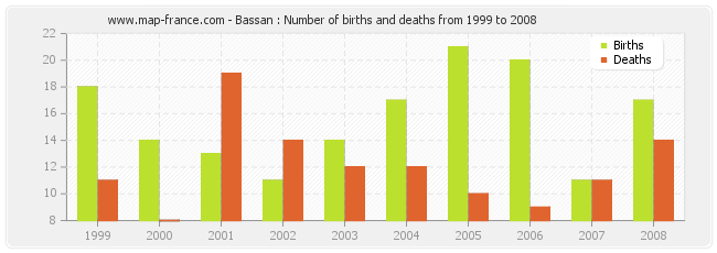 Bassan : Number of births and deaths from 1999 to 2008