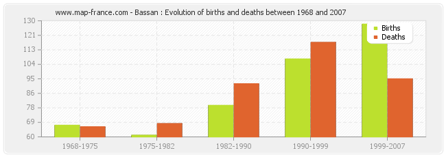 Bassan : Evolution of births and deaths between 1968 and 2007