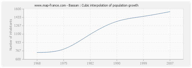 Bassan : Cubic interpolation of population growth