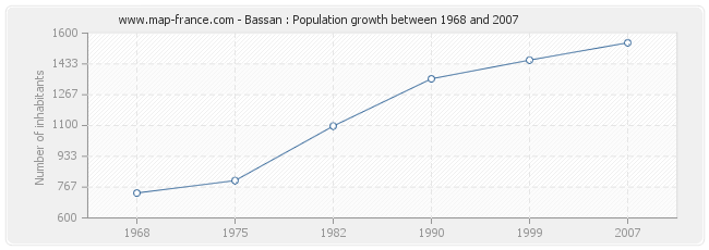 Population Bassan