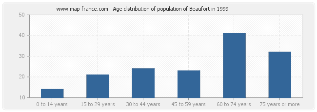 Age distribution of population of Beaufort in 1999