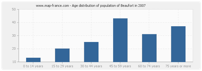 Age distribution of population of Beaufort in 2007