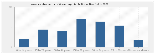 Women age distribution of Beaufort in 2007