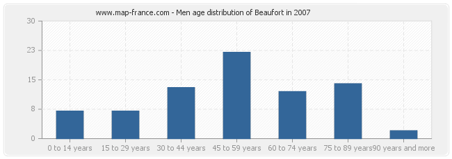 Men age distribution of Beaufort in 2007