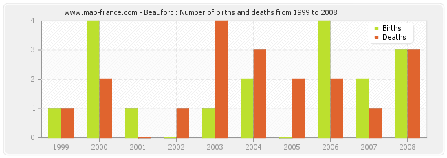 Beaufort : Number of births and deaths from 1999 to 2008