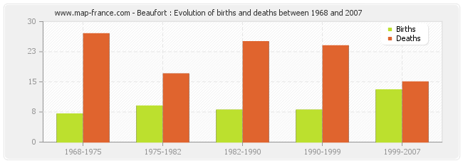 Beaufort : Evolution of births and deaths between 1968 and 2007