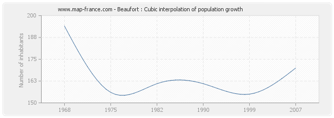 Beaufort : Cubic interpolation of population growth