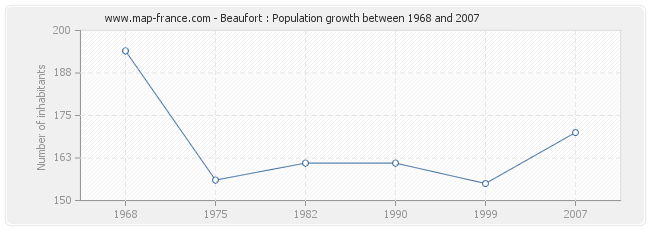 Population Beaufort