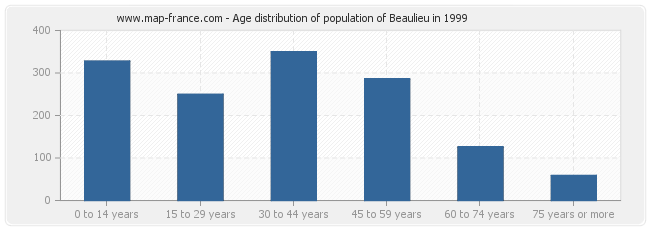 Age distribution of population of Beaulieu in 1999