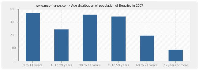 Age distribution of population of Beaulieu in 2007