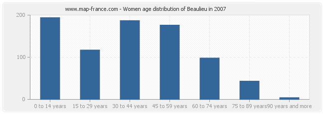 Women age distribution of Beaulieu in 2007