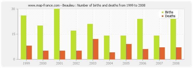 Beaulieu : Number of births and deaths from 1999 to 2008