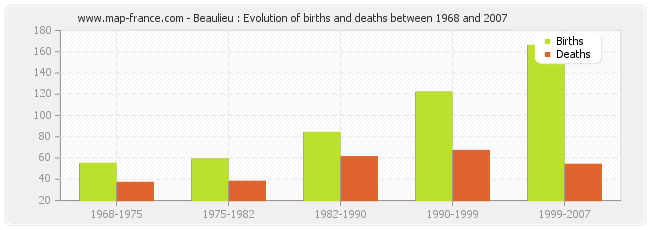 Beaulieu : Evolution of births and deaths between 1968 and 2007