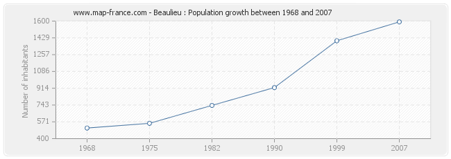 Population Beaulieu