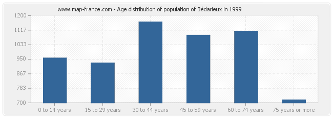 Age distribution of population of Bédarieux in 1999