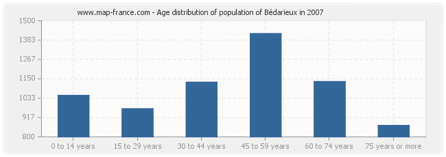 Age distribution of population of Bédarieux in 2007