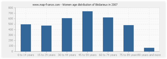 Women age distribution of Bédarieux in 2007