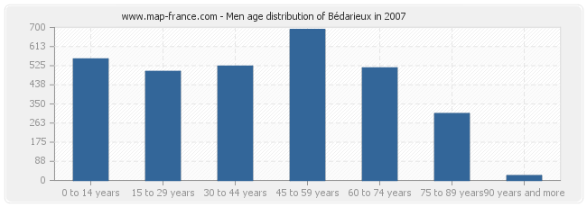 Men age distribution of Bédarieux in 2007