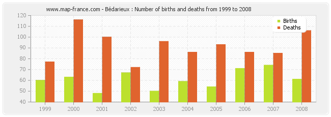Bédarieux : Number of births and deaths from 1999 to 2008