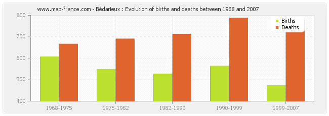 Bédarieux : Evolution of births and deaths between 1968 and 2007