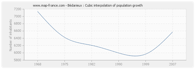 Bédarieux : Cubic interpolation of population growth