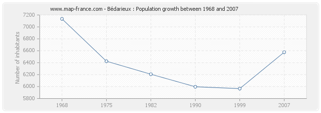 Population Bédarieux