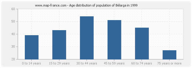 Age distribution of population of Bélarga in 1999