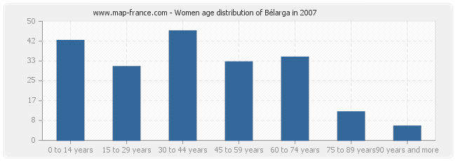 Women age distribution of Bélarga in 2007