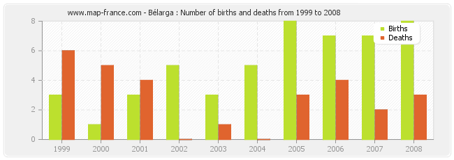 Bélarga : Number of births and deaths from 1999 to 2008