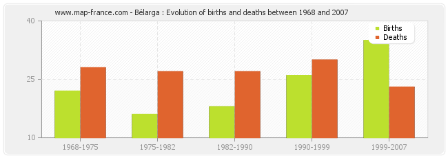 Bélarga : Evolution of births and deaths between 1968 and 2007