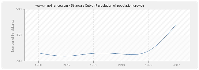 Bélarga : Cubic interpolation of population growth