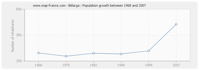 Population Bélarga