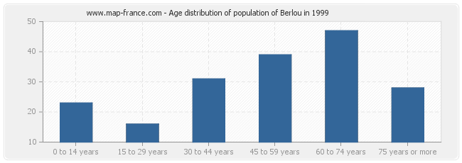 Age distribution of population of Berlou in 1999