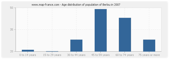 Age distribution of population of Berlou in 2007