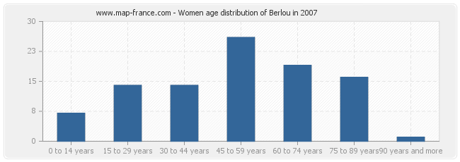 Women age distribution of Berlou in 2007